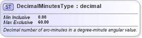 XSD Diagram of DecimalMinutesType in schema gml_xsd (National Information Exchange Model (NEIM))