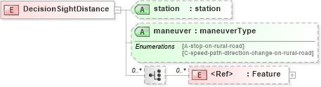 XSD Diagram of DecisionSightDistance in schema landxml-1_1_xsd (National Information Exchange Model (NEIM))