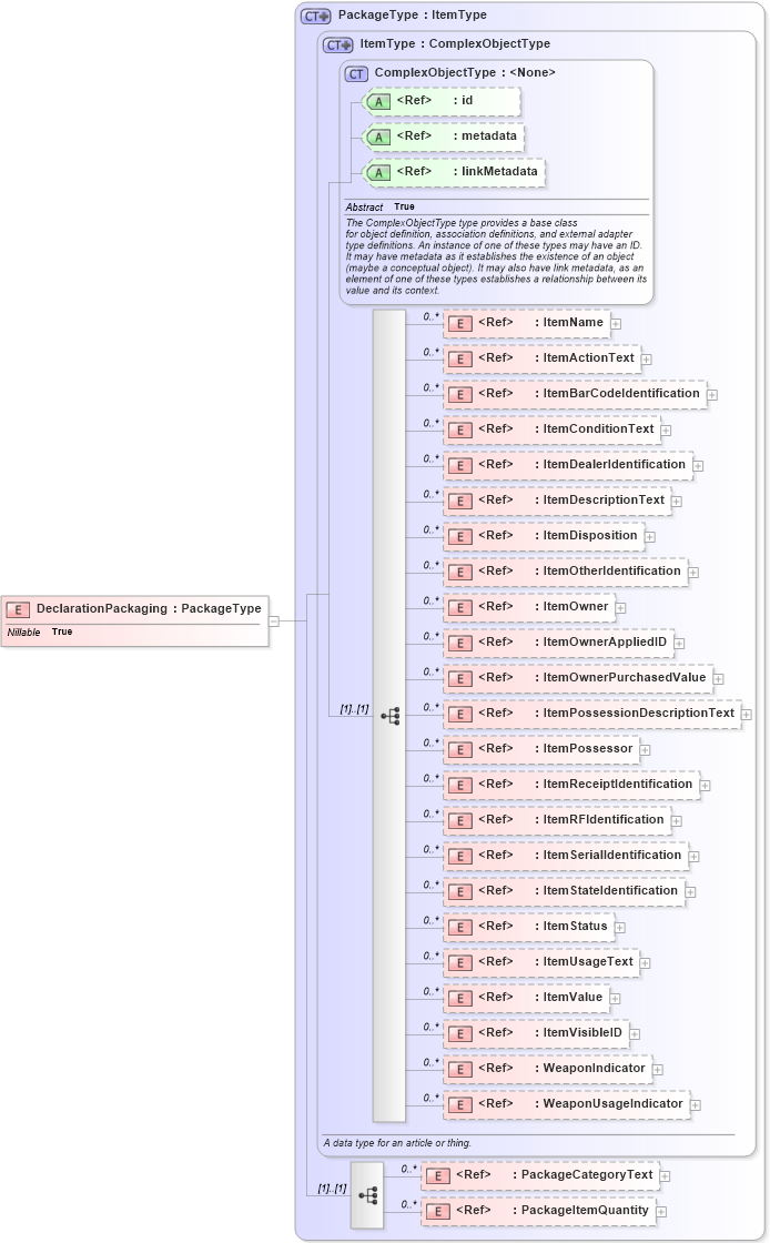 XSD Diagram of DeclarationPackaging in schema internationaltrade_xsd (National Information Exchange Model (NEIM))