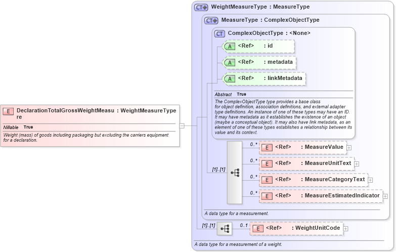 XSD Diagram of DeclarationTotalGrossWeightMeasure in schema internationaltrade_xsd (National Information Exchange Model (NEIM))