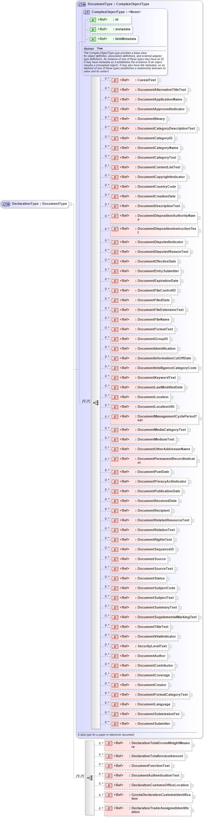 XSD Diagram of DeclarationType in schema internationaltrade_xsd (National Information Exchange Model (NEIM))