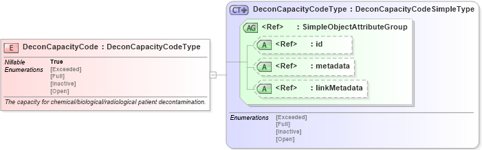 XSD Diagram of DeconCapacityCode in schema emergencymanagement_xsd (National Information Exchange Model (NEIM))