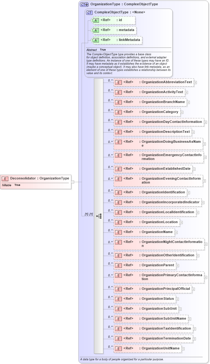 XSD Diagram of Deconsolidator in schema internationaltrade_xsd (National Information Exchange Model (NEIM))
