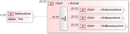 XSD Diagram of DefinedUnit in schema ifc2x2_final_xsd (National Information Exchange Model (NEIM))