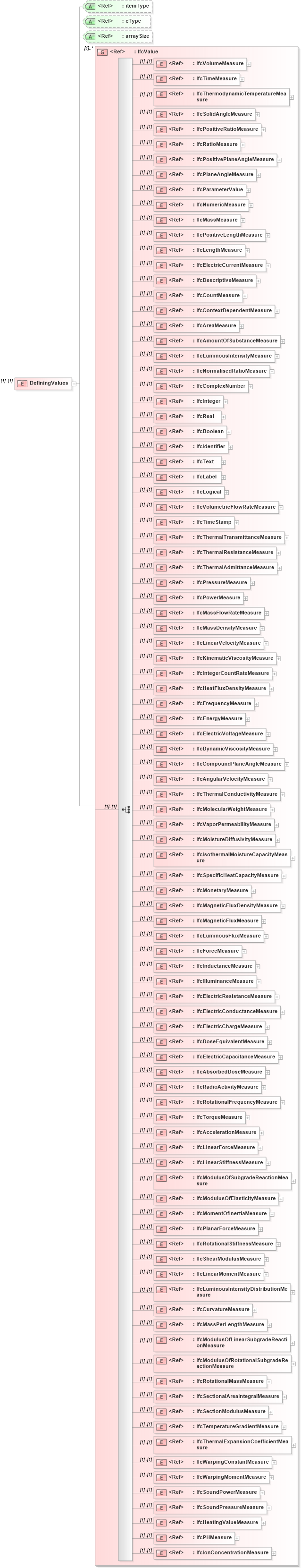 XSD Diagram of DefiningValues in schema ifc2x2_final_xsd (National Information Exchange Model (NEIM))