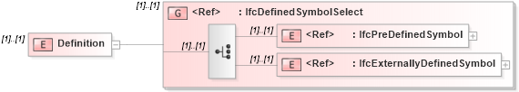 XSD Diagram of Definition in schema ifc2x2_final_xsd (National Information Exchange Model (NEIM))