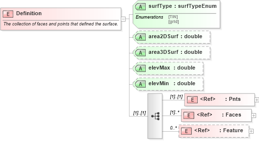 XSD Diagram of Definition in schema landxml-1_1_xsd (National Information Exchange Model (NEIM))