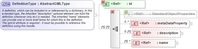 XSD Diagram of DefinitionType in schema gml_xsd (National Information Exchange Model (NEIM))