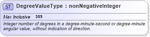 XSD Diagram of DegreeValueType in schema gml_xsd (National Information Exchange Model (NEIM))