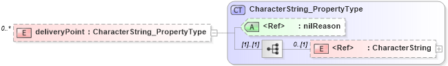 XSD Diagram of deliveryPoint in schema citation_xsd (National Information Exchange Model (NEIM))
