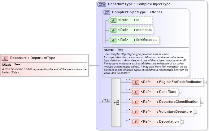 XSD Diagram of Departure in schema screening_xsd (National Information Exchange Model (NEIM))