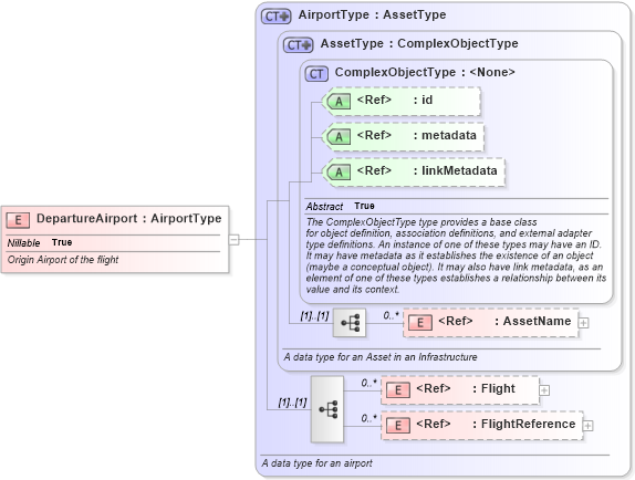 XSD Diagram of DepartureAirport in schema infrastructureprotection_xsd (National Information Exchange Model (NEIM))