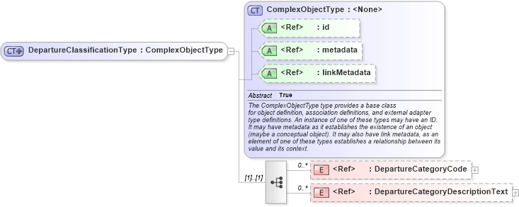 XSD Diagram of DepartureClassificationType in schema screening_xsd (National Information Exchange Model (NEIM))