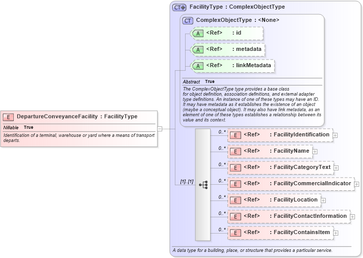 XSD Diagram of DepartureConveyanceFacility in schema internationaltrade_xsd (National Information Exchange Model (NEIM))
