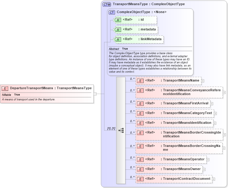 XSD Diagram of DepartureTransportMeans in schema internationaltrade_xsd (National Information Exchange Model (NEIM))