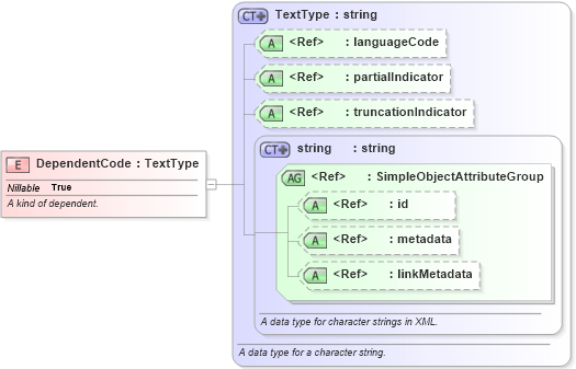 XSD Diagram of DependentCode in schema immigration_xsd (National Information Exchange Model (NEIM))