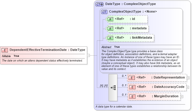 XSD Diagram of DependentEffectiveTerminationDate in schema immigration_xsd (National Information Exchange Model (NEIM))