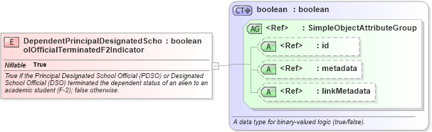 XSD Diagram of DependentPrincipalDesignatedSchoolOfficialTerminatedF2Indicator in schema immigration_xsd (National Information Exchange Model (NEIM))