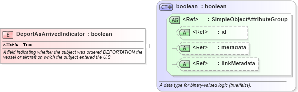 XSD Diagram of DeportAsArrivedIndicator in schema screening_xsd (National Information Exchange Model (NEIM))