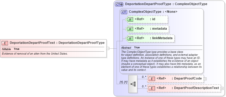 XSD Diagram of DeportationDepartProofText in schema screening_xsd (National Information Exchange Model (NEIM))