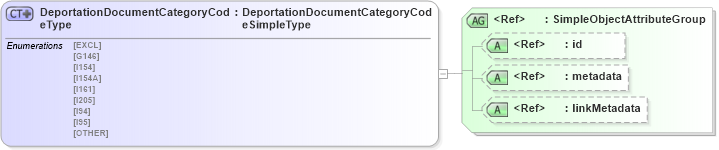 XSD Diagram of DeportationDocumentCategoryCodeType in schema screening_xsd (National Information Exchange Model (NEIM))