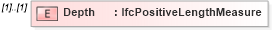XSD Diagram of Depth in schema ifc2x2_final_xsd (National Information Exchange Model (NEIM))