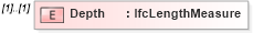 XSD Diagram of Depth in schema ifc2x2_final_xsd (National Information Exchange Model (NEIM))