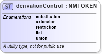 XSD Diagram of derivationControl in schema simpletypederivation_xsd (National Information Exchange Model (NEIM))