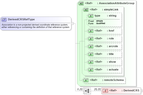 XSD Diagram of DerivedCRSRefType in schema gml_xsd (National Information Exchange Model (NEIM))