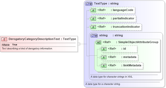 XSD Diagram of DerogatoryCategoryDescriptionText in schema screening_xsd (National Information Exchange Model (NEIM))