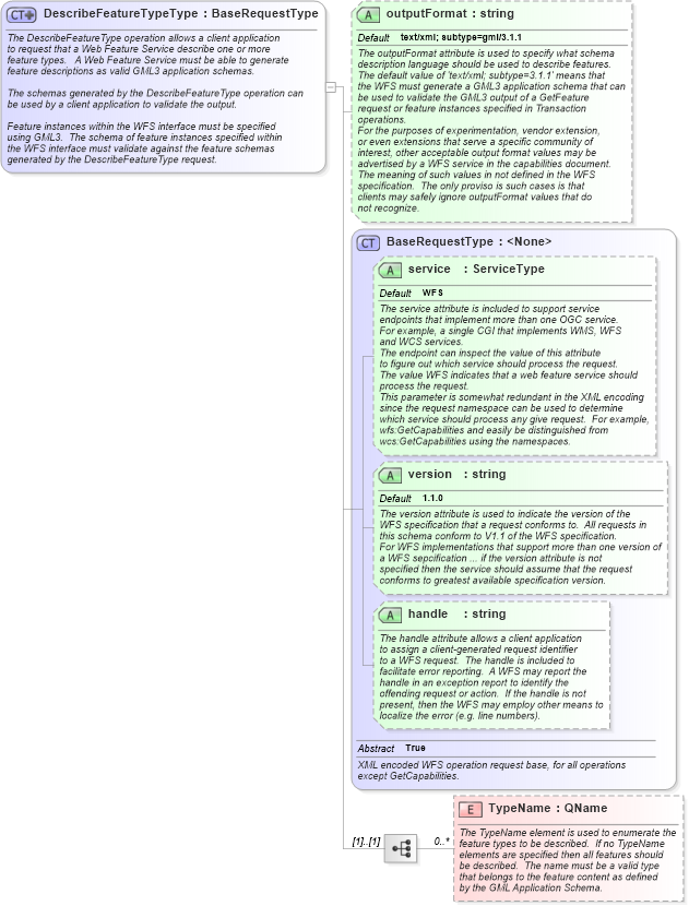 XSD Diagram of DescribeFeatureTypeType in schema wfs_xsd (National Information Exchange Model (NEIM))