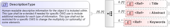XSD Diagram of DescriptionType in schema ows_xsd (National Information Exchange Model (NEIM))