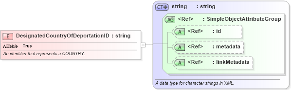 XSD Diagram of DesignatedCountryOfDeportationID in schema screening_xsd (National Information Exchange Model (NEIM))