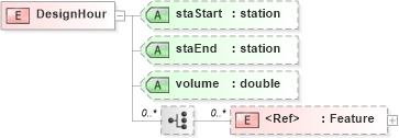 XSD Diagram of DesignHour in schema landxml-1_1_xsd (National Information Exchange Model (NEIM))