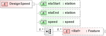XSD Diagram of DesignSpeed in schema landxml-1_1_xsd (National Information Exchange Model (NEIM))