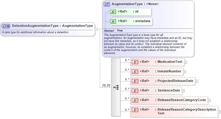XSD Diagram of DetentionAugmentationType in schema screening_xsd (National Information Exchange Model (NEIM))