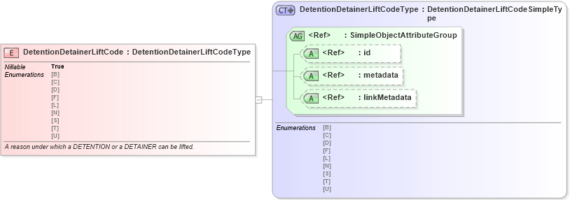 XSD Diagram of DetentionDetainerLiftCode in schema immigration_xsd (National Information Exchange Model (NEIM))