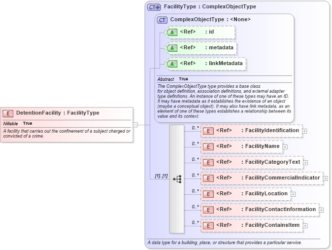 XSD Diagram of DetentionFacility in schema jxdm_xsd (National Information Exchange Model (NEIM))