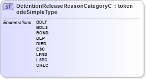 XSD Diagram of DetentionReleaseReasonCategoryCodeSimpleType in schema screening_xsd (National Information Exchange Model (NEIM))