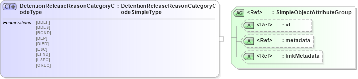 XSD Diagram of DetentionReleaseReasonCategoryCodeType in schema screening_xsd (National Information Exchange Model (NEIM))