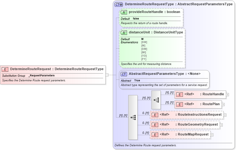 XSD Diagram of DetermineRouteRequest in schema ols_xsd (National Information Exchange Model (NEIM))