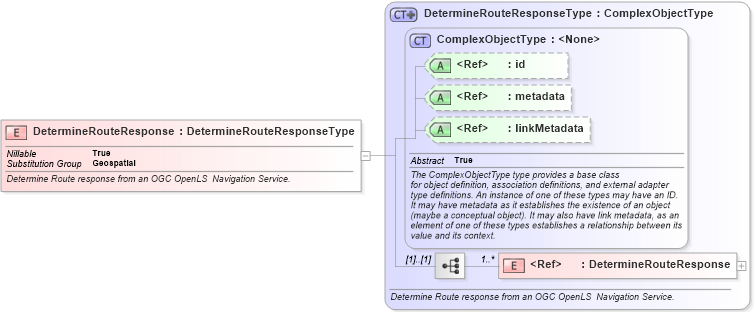 XSD Diagram of DetermineRouteResponse in schema geospatial_xsd (National Information Exchange Model (NEIM))