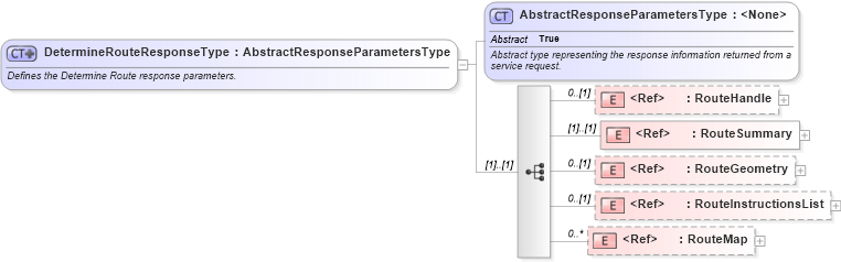 XSD Diagram of DetermineRouteResponseType in schema ols_xsd (National Information Exchange Model (NEIM))