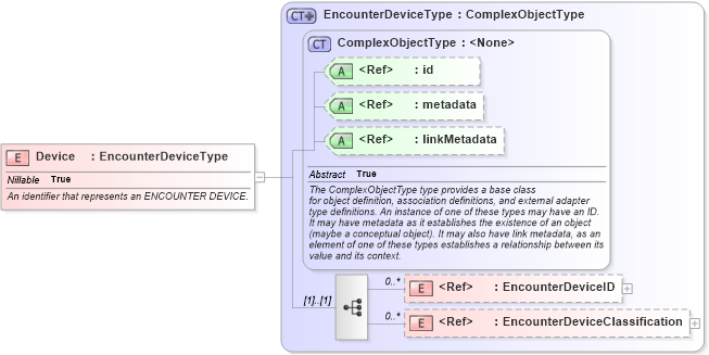 XSD Diagram of Device in schema screening_xsd (National Information Exchange Model (NEIM))