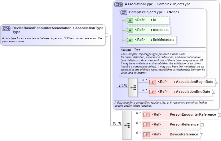XSD Diagram of DeviceBasedEncounterAssociationType in schema screening_xsd (National Information Exchange Model (NEIM))