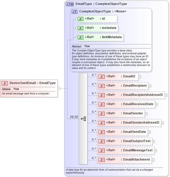 XSD Diagram of DeviceSentEmail in schema niem-core_xsd (National Information Exchange Model (NEIM))