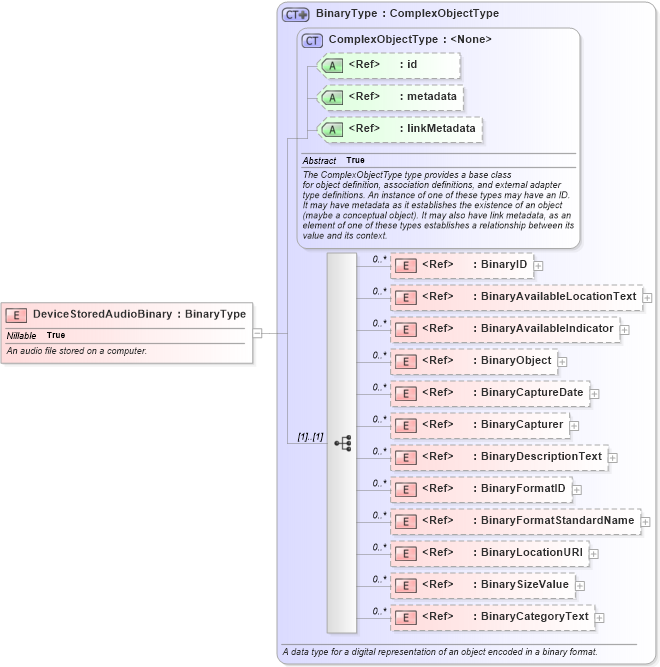 XSD Diagram of DeviceStoredAudioBinary in schema niem-core_xsd (National Information Exchange Model (NEIM))
