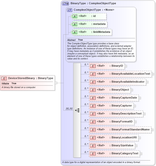 XSD Diagram of DeviceStoredBinary in schema niem-core_xsd (National Information Exchange Model (NEIM))