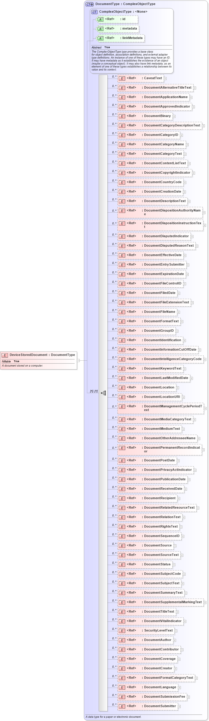XSD Diagram of DeviceStoredDocument in schema niem-core_xsd (National Information Exchange Model (NEIM))