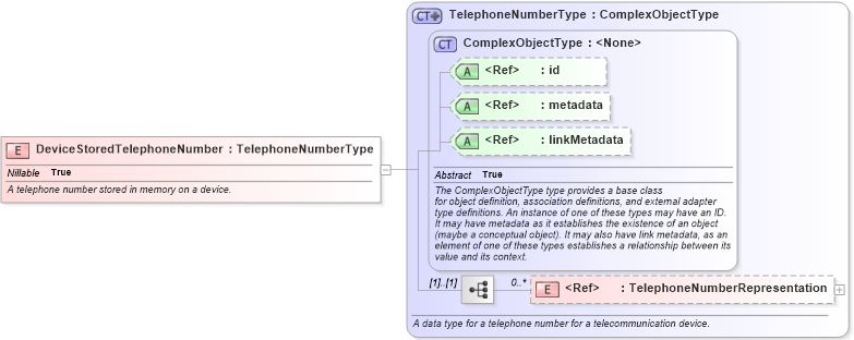 XSD Diagram of DeviceStoredTelephoneNumber in schema niem-core_xsd (National Information Exchange Model (NEIM))